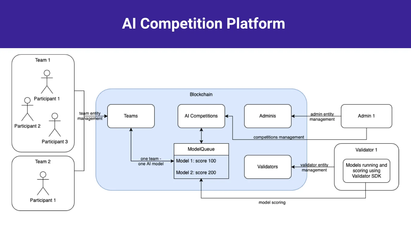 AI Competition Platform powered by blockchain (Kaggle-like) project screenshot