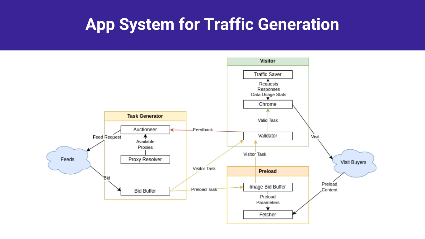 App System for Traffic Generation project screenshot