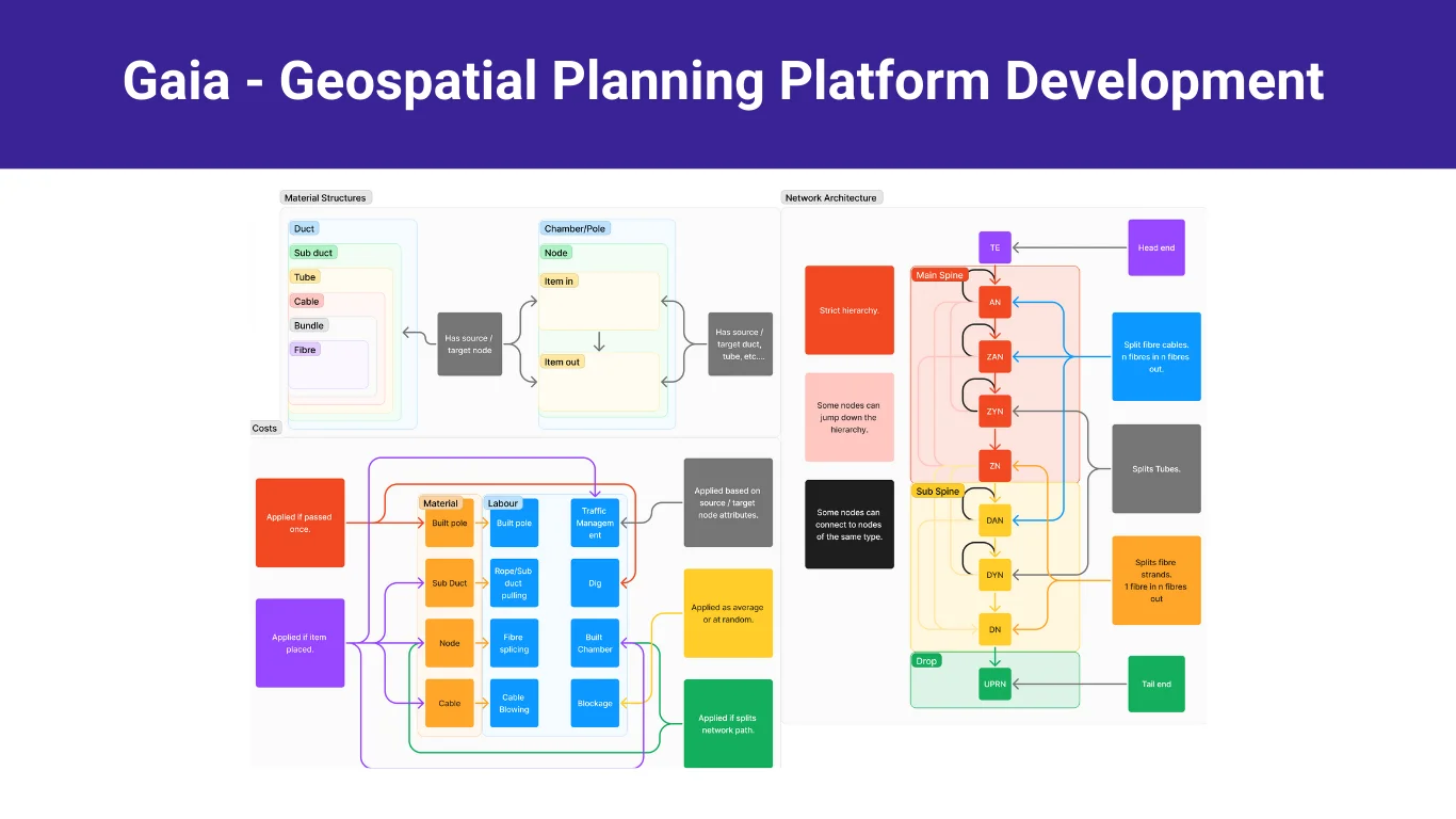 Gaia - Geospatial Planning Platform Development project screenshot