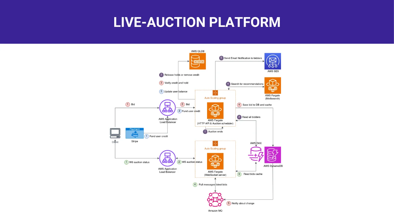 Live Auction SaaS Platform project screenshot