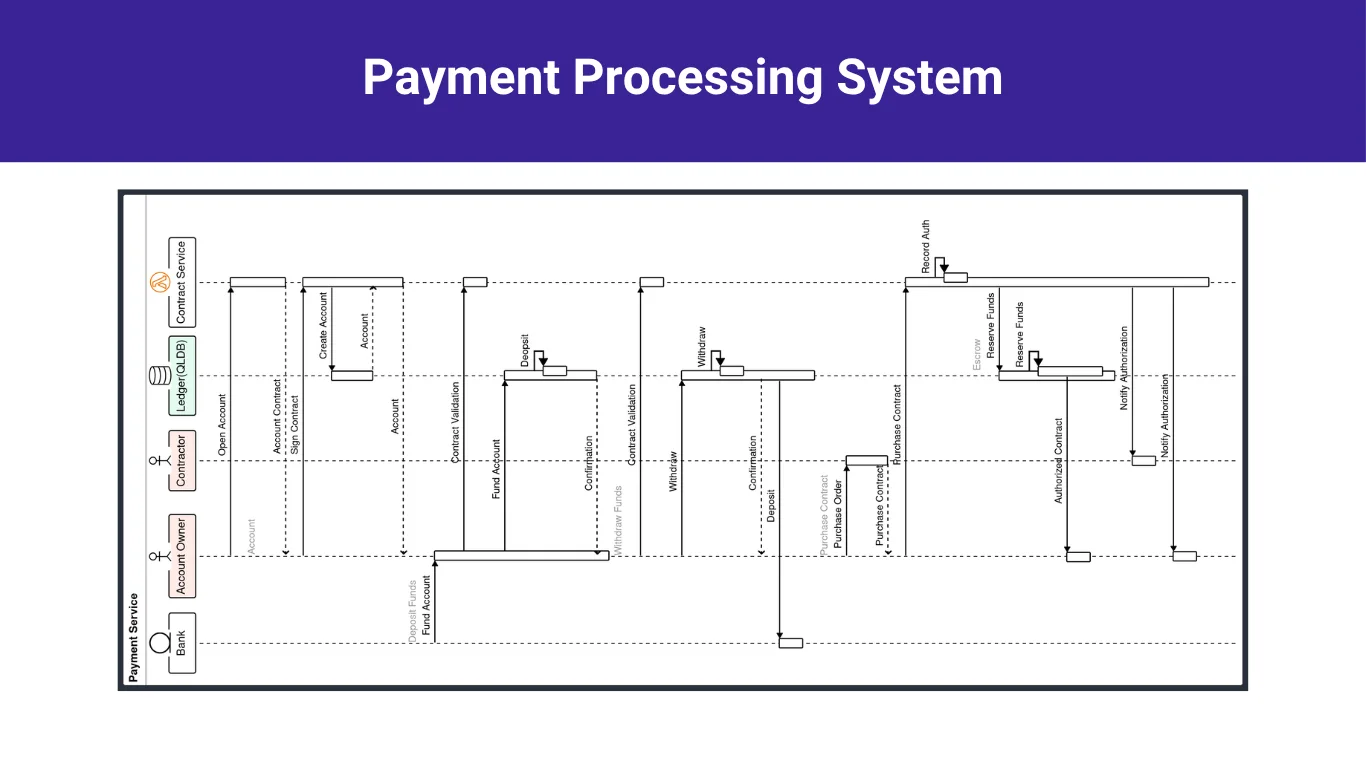Payment Processing System project screenshot